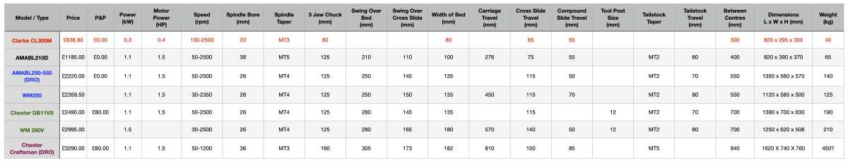 Lathe Comparison