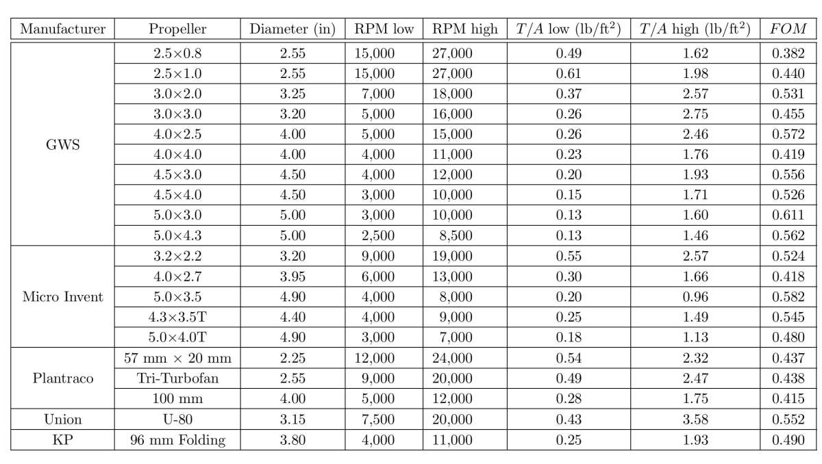 Speed range of propellers