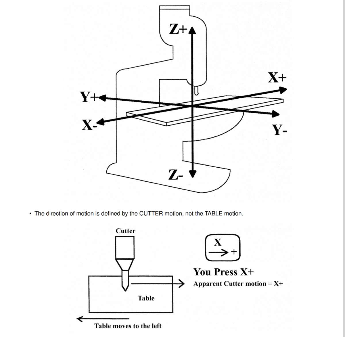 Cutter Motion