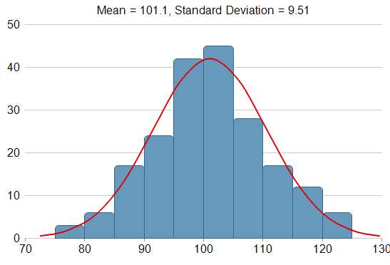 histogram