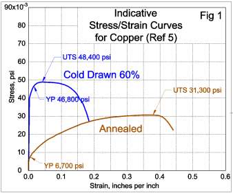 Copper-Boilers-Stress-Strain-Graph-Copper-02-240807-90cm