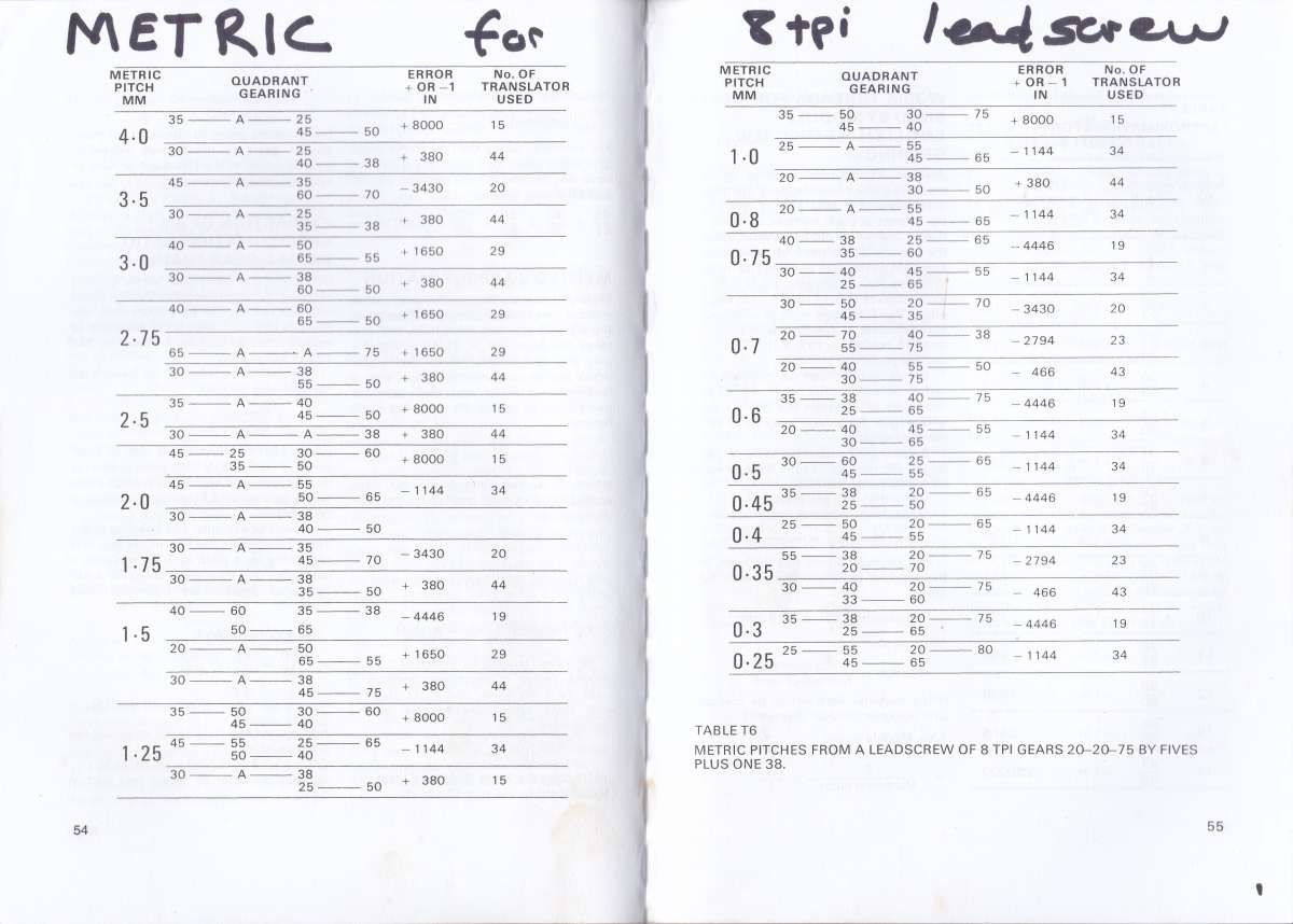 Metric on 8tpi chart screwcutting