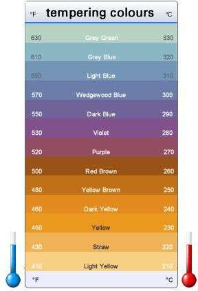 ColourTemperingChart