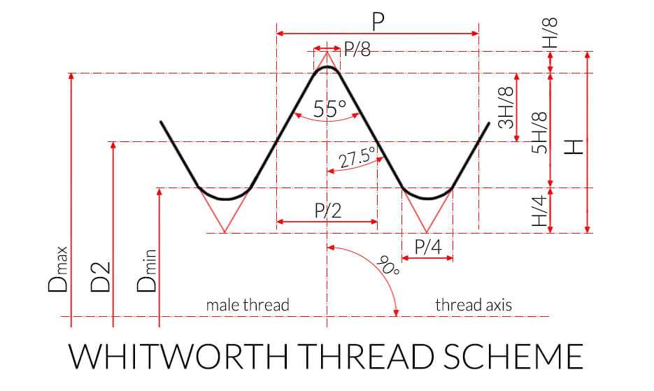 Whitworth-Thread-Scheme