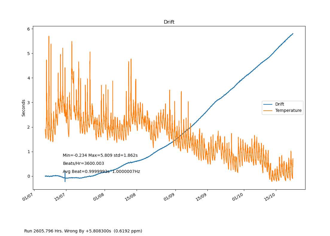digiCloclGraph
