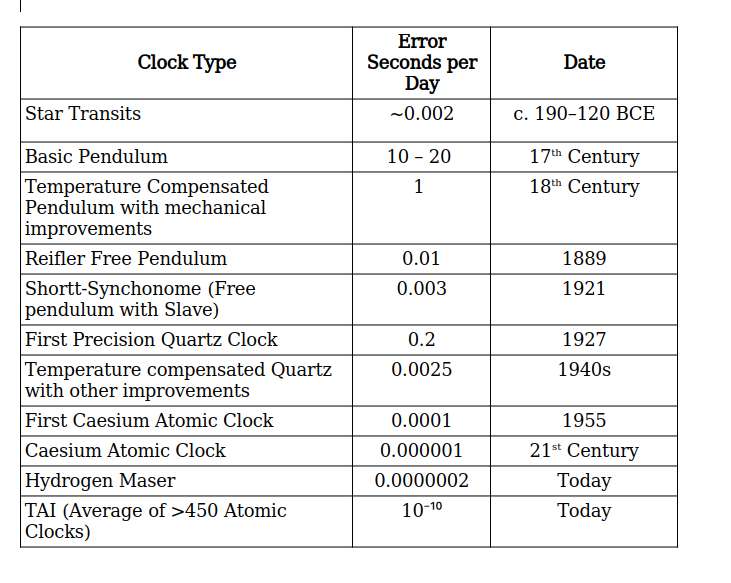 clockAccuracies