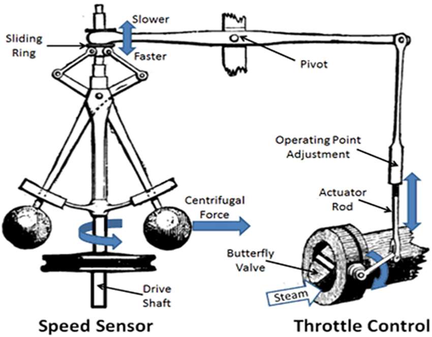 Schematic-representation-of-James-Watts-steam-engineer-flyweight-governor-See-text-for
