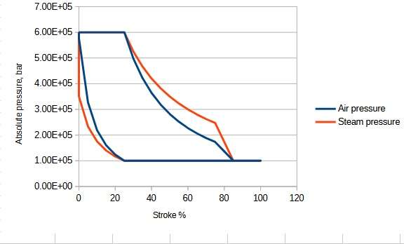SOD pressure chart