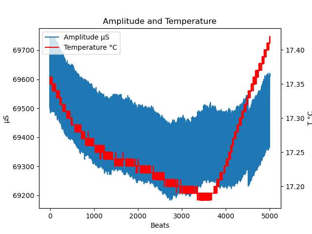 ampTemp