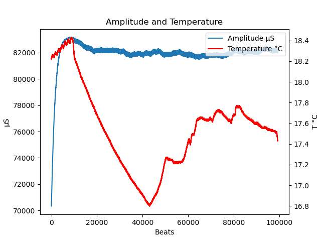 ampTemp
