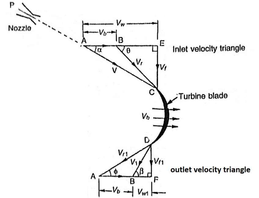 Velocity Diagram 1