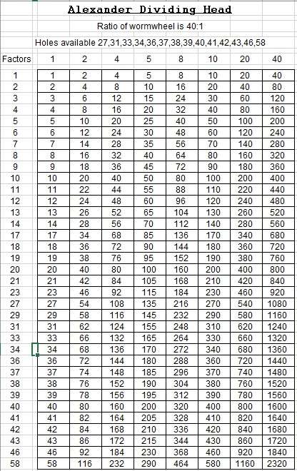 Alexander Factors Table