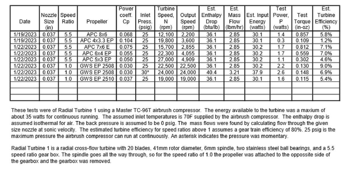Turbine Test Results 46