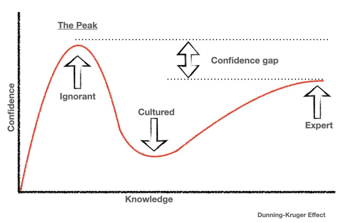 Dunning-Kruger-Effect